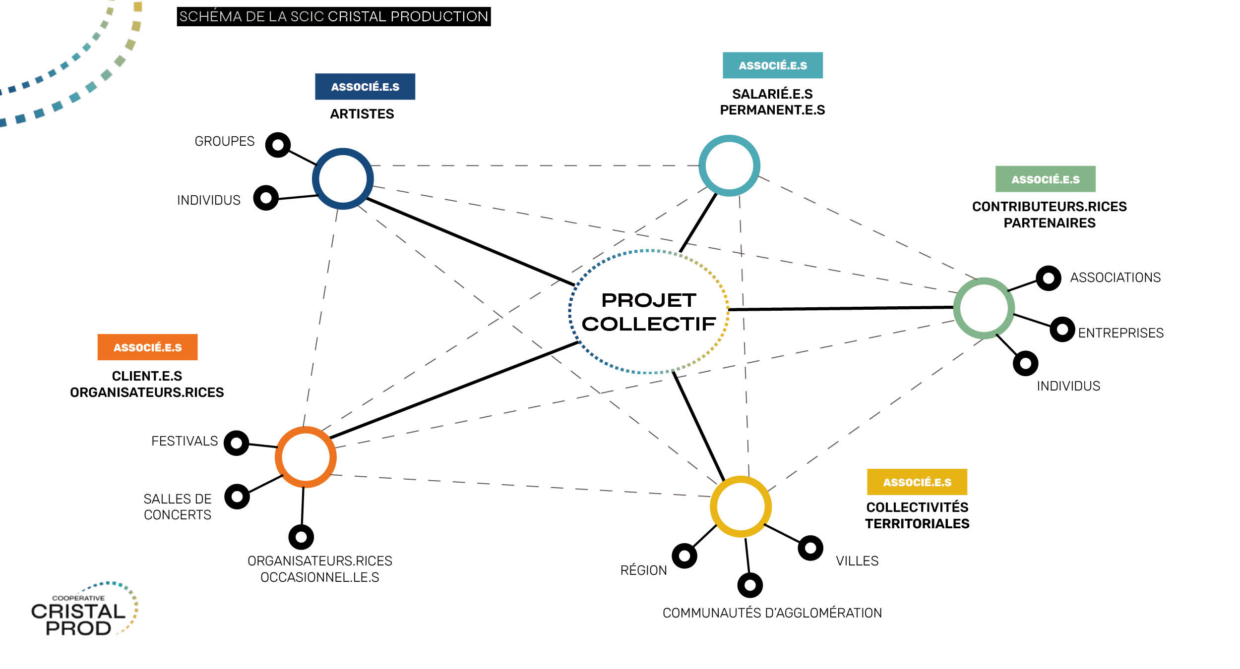 Schéma de la Société Coopérative d'Intérêt Collectif de Cristal Production. Il représente toutes les parties prenantes au projet collectif de la coopérative.
